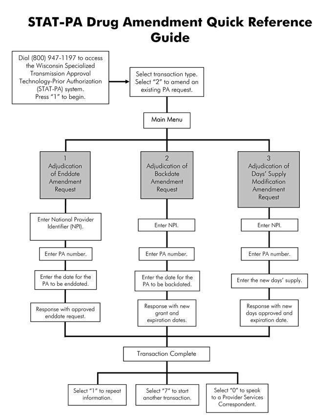 STAT-PA Drug Amendment Quick Reference Guide